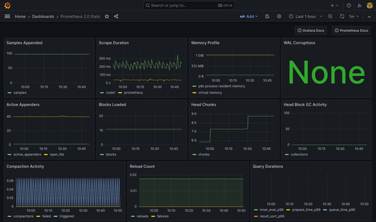 Grafana showing Prometheus stats